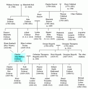 Charles Dickens Family Tree 